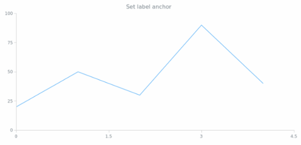 anychart.core.ui.CrosshairLabel.anchor set created by AnyChart Team