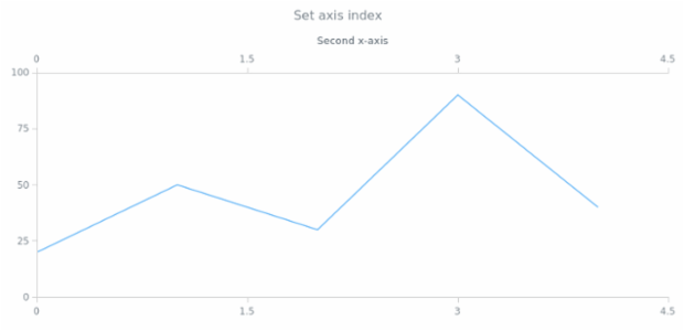 anychart.core.ui.CrosshairLabel.axisIndex set created by AnyChart Team