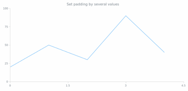 anychart.core.ui.CrosshairLabel.padding set asSeveral created by AnyChart Team