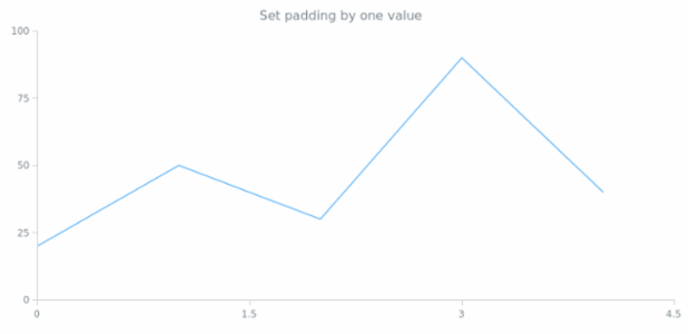 anychart.core.ui.CrosshairLabel.padding set asSingle created by AnyChart Team