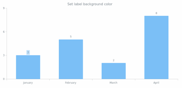anychart.core.ui.LabelsFactory.Label.background set asString created by AnyChart Team
