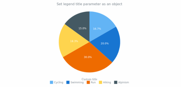 anychart.core.ui.Legend.title set asObject created by AnyChart Team