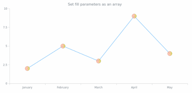 anychart.core.ui.MarkersFactory.fill set asArray created by AnyChart Team