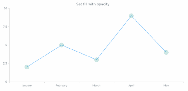 anychart.core.ui.MarkersFactory.fill set asOpacity created by AnyChart Team
