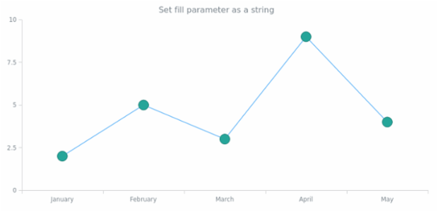anychart.core.ui.MarkersFactory.fill set asString created by AnyChart Team