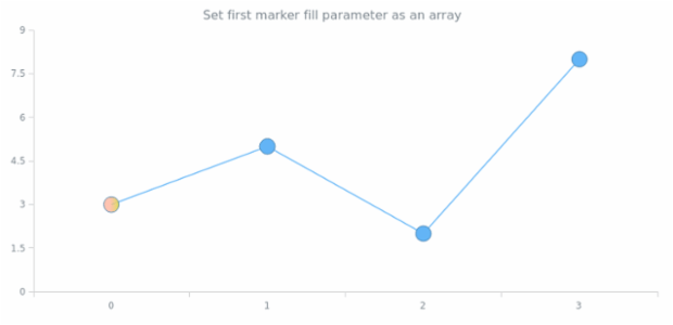 anychart.core.ui.MarkersFactory.Marker.fill set asArray created by AnyChart Team