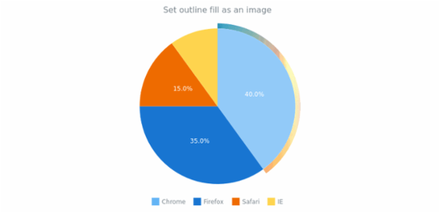 anychart.core.ui.Outline.fill set asImg created by AnyChart Team