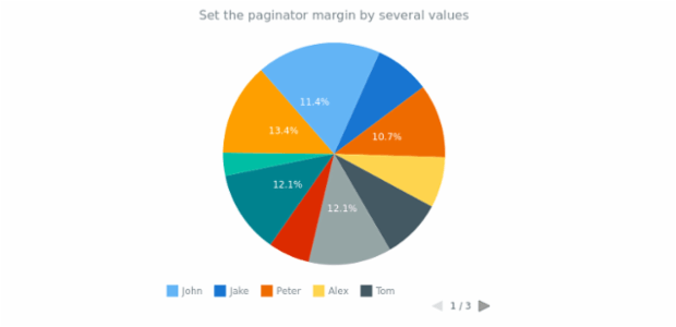 anychart.core.ui.Paginator.margin set asSeveral created by AnyChart Team