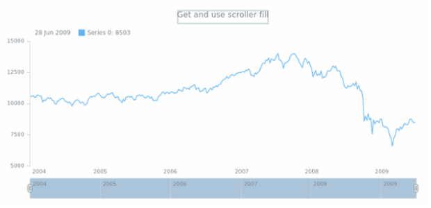 anychart.core.ui.Scroller.fill get created by AnyChart Team