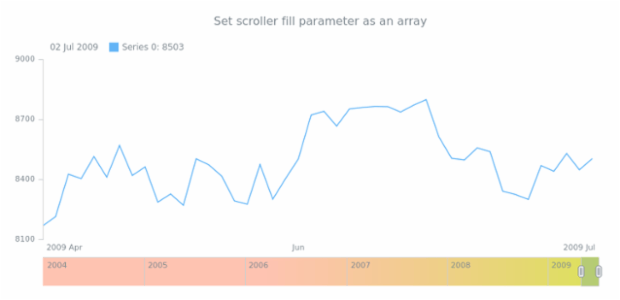 anychart.core.ui.Scroller.fill set asArray created by AnyChart Team