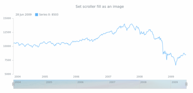 anychart.core.ui.Scroller.fill set asImg created by AnyChart Team
