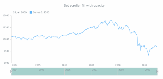 anychart.core.ui.Scroller.fill set asOpacity created by AnyChart Team