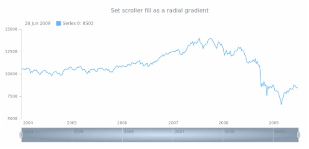 anychart.core.ui.Scroller.fill set asRadial created by AnyChart Team