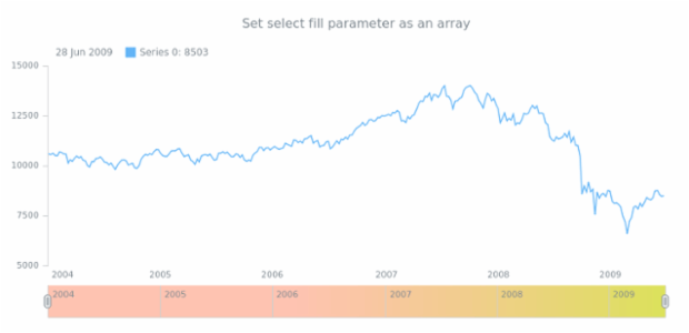 anychart.core.ui.Scroller.selectedFill set asArray created by AnyChart Team