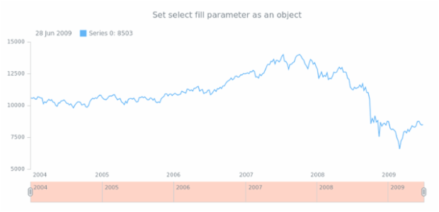 anychart.core.ui.Scroller.selectedFill set asObj created by AnyChart Team