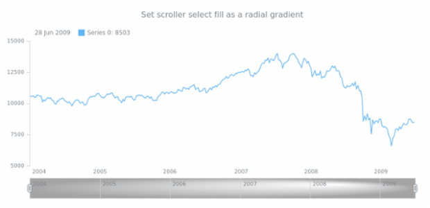 anychart.core.ui.Scroller.selectedFill set asRadial created by AnyChart Team