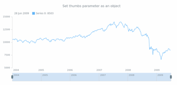anychart.core.ui.Scroller.thumbs set asObj created by AnyChart Team