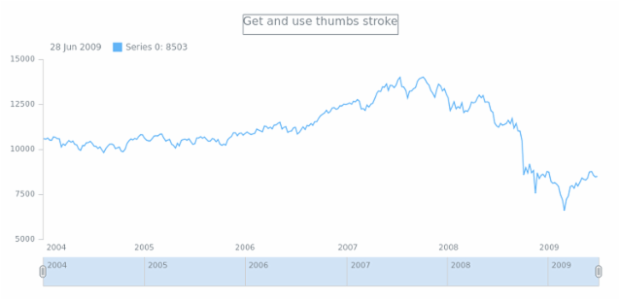 anychart.core.ui.Scroller.Thumbs.stroke get created by AnyChart Team