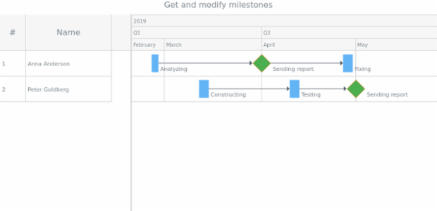 anychart.core.ui.Timeline.milestones get created by AnyChart Team