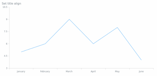anychart.core.ui.Title.align set created by AnyChart Team