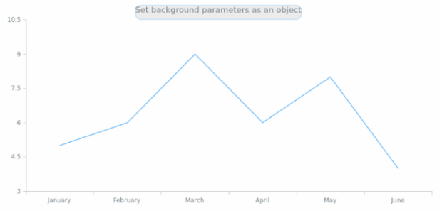 anychart.core.ui.Title.background set asObj created by AnyChart Team