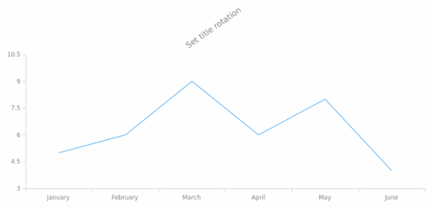 anychart.core.ui.Title.rotation set created by AnyChart Team