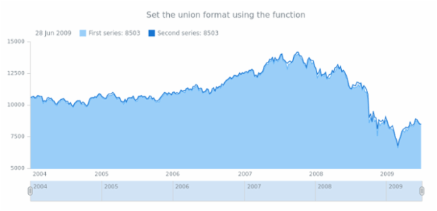 anychart.core.ui.Tooltip.unionFormat set asFunc created by AnyChart Team