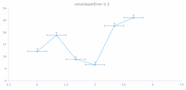 anychart.core.utils.Error.valueUpperError get created by AnyChart Team