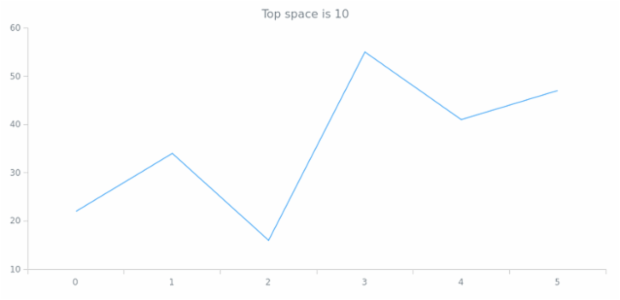 anychart.core.utils.Padding.top get created by AnyChart Team