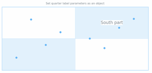 anychart.core.utils.Quarter.label set asObj created by AnyChart Team