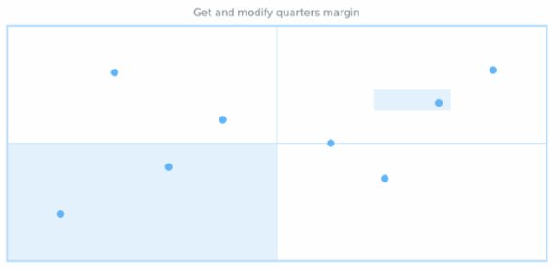 anychart.core.utils.Quarter.margin get created by AnyChart Team