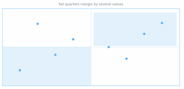 anychart.core.utils.Quarter.margin set asSeveral created by AnyChart Team