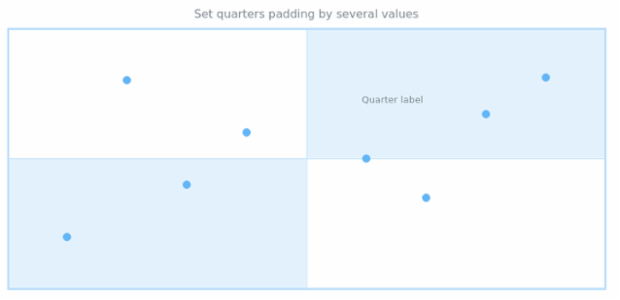 anychart.core.utils.Quarter.padding set asSeveral created by AnyChart Team