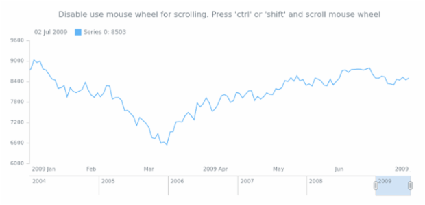 anychart.core.utils.StockInteractivity.scrollOnMouseWheel created by AnyChart Team