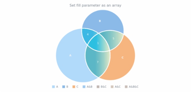 anychart.core.venn.Intersections.fill set asArray created by AnyChart Team
