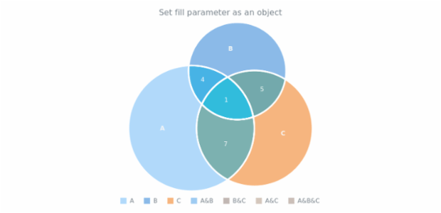 anychart.core.venn.Intersections.fill set asObj created by AnyChart Team