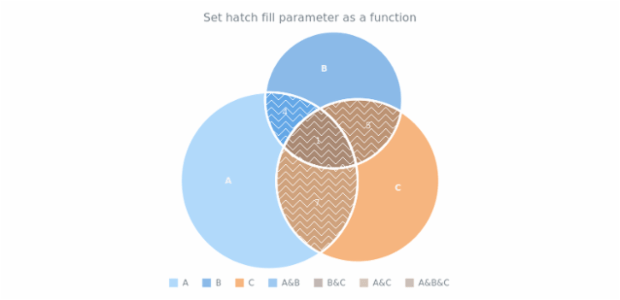 anychart.core.venn.Intersections.hatchFill set asFunc created by AnyChart Team