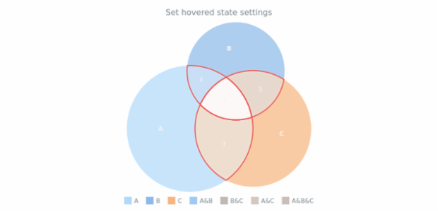anychart.core.venn.Intersections.hovered set created by AnyChart Team