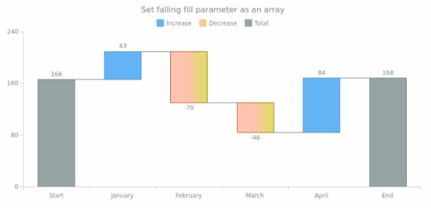 anychart.core.waterfall.series.Waterfall.fallingFill set asArray created by AnyChart Team