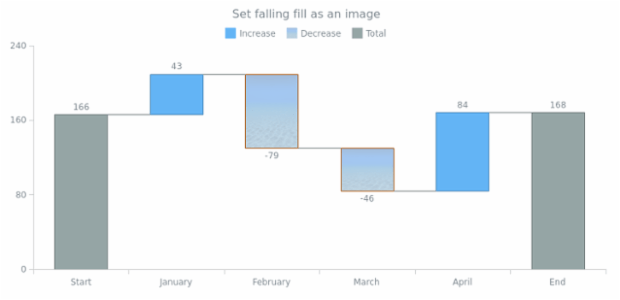 anychart.core.waterfall.series.Waterfall.fallingFill set asImg created by AnyChart Team