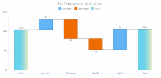anychart.core.waterfall.series.Waterfall.fill set asArray created by AnyChart Team