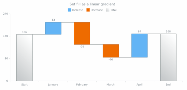 anychart.core.waterfall.series.Waterfall.fill set asLinear created by AnyChart Team