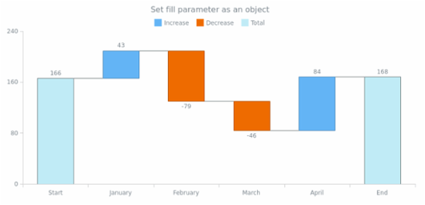 anychart.core.waterfall.series.Waterfall.fill set asObj created by AnyChart Team
