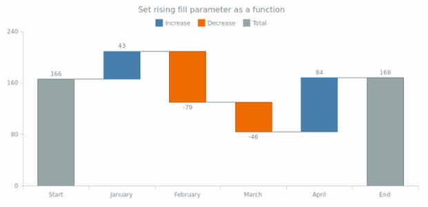 anychart.core.waterfall.series.Waterfall.risingFill set asFunc created by AnyChart Team