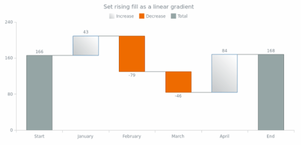 anychart.core.waterfall.series.Waterfall.risingFill set asLinear created by AnyChart Team