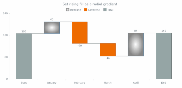 anychart.core.waterfall.series.Waterfall.risingFill set asRadial created by AnyChart Team