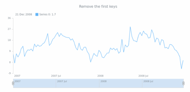 anychart.data.Table.removeFirst created by AnyChart Team