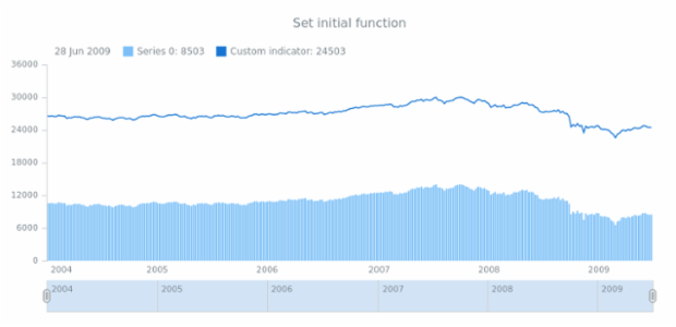 anychart.data.TableComputer.setStartFunction created by AnyChart Team