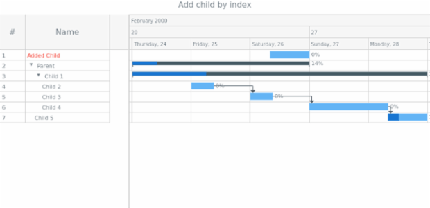 anychart.data.TreeView.addChildAt created by AnyChart Team