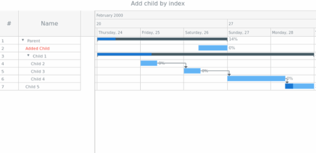 anychart.data.TreeView.DataItem.addChildAt created by AnyChart Team